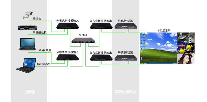 91福利视频网小（xiǎo）間距LED大屏顯示係統架構圖