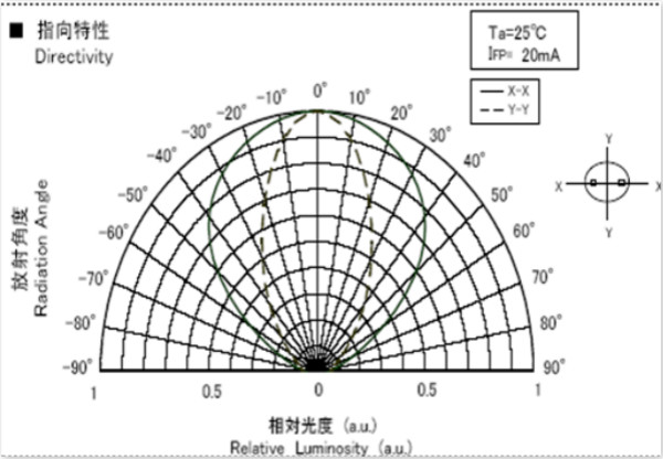 LED顯示（shì）屏（píng）視角圖