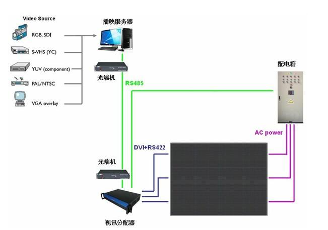 LED顯示（shì）配電係統