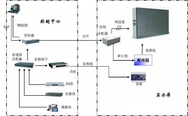 LED顯示屏控製係統故障