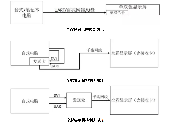LED顯示屏控製方式（shì）