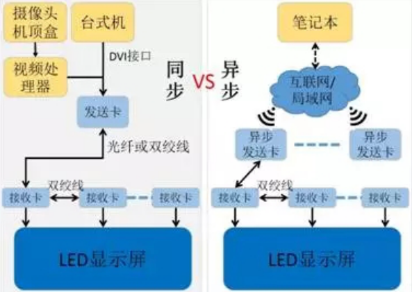 同步控（kòng）製係統（tǒng）與異步控製係（xì）統之間的區別