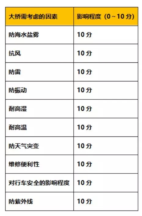 港珠澳大橋（qiáo）工程要求特點及評分