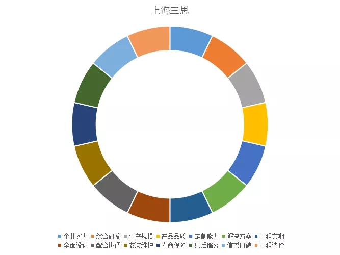 上海91福利视频网綜合實力指標