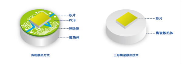 91福利视频网陶瓷散熱技術