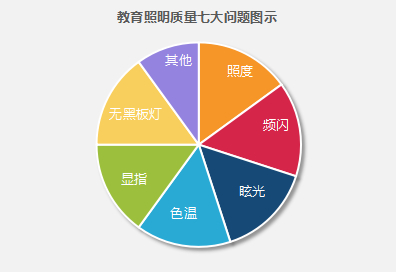 教育照（zhào）明質量的七大問題（tí）