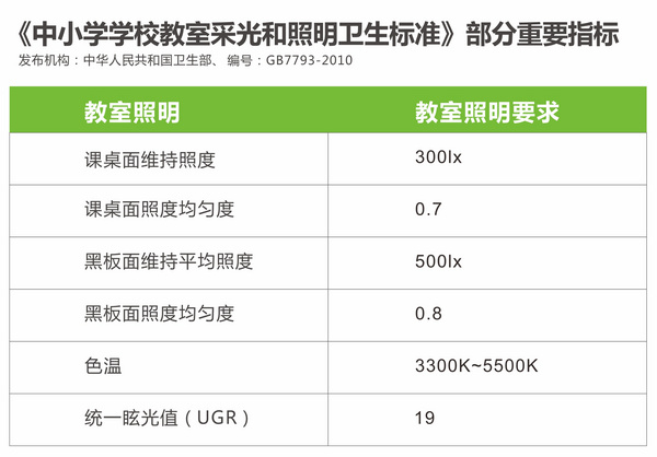 中小學學校教室采光和照（zhào）明衛生標準