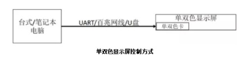 單雙色顯示（shì）屏（píng）控製方式