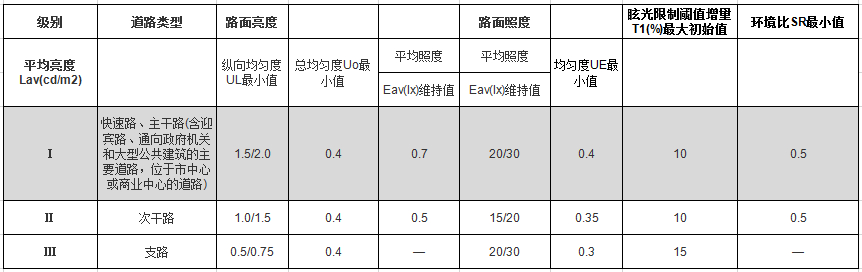 機動車交（jiāo）通道路照明標準值