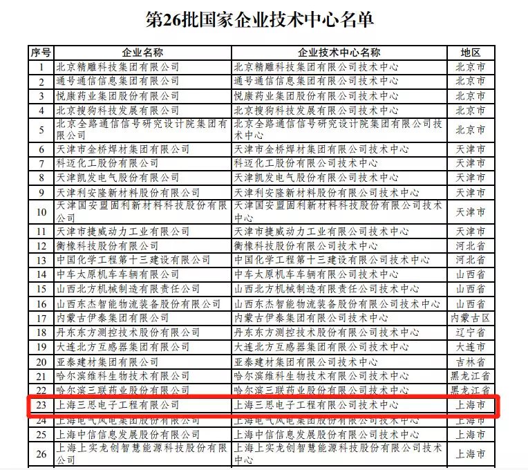 上海三（sān）思技術中心被（bèi）認（rèn）定為“國家（jiā）企業（yè）技術中心”
