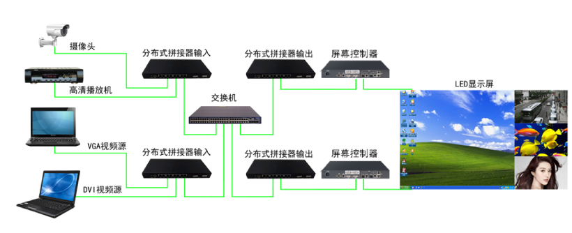 LED屏的分布式處理係統