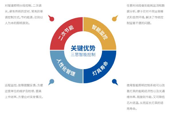 91福利视频网智能控製關鍵（jiàn）技術特點圖