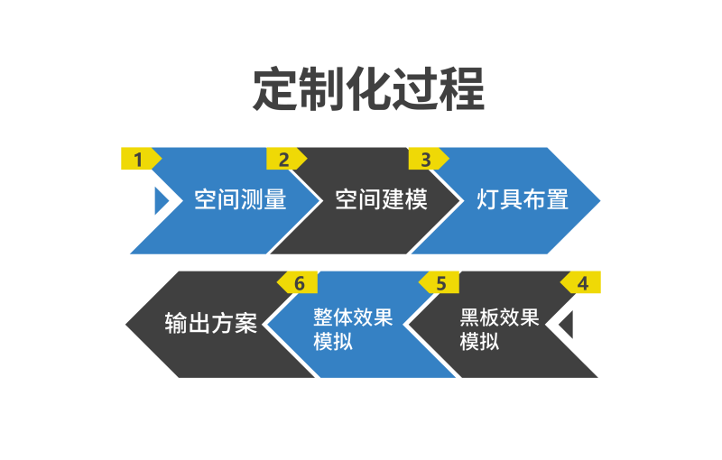 定製化過程