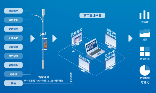 智慧燈杆
