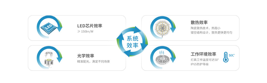 91福利视频网陶瓷散熱高天棚燈功能優勢（shì）