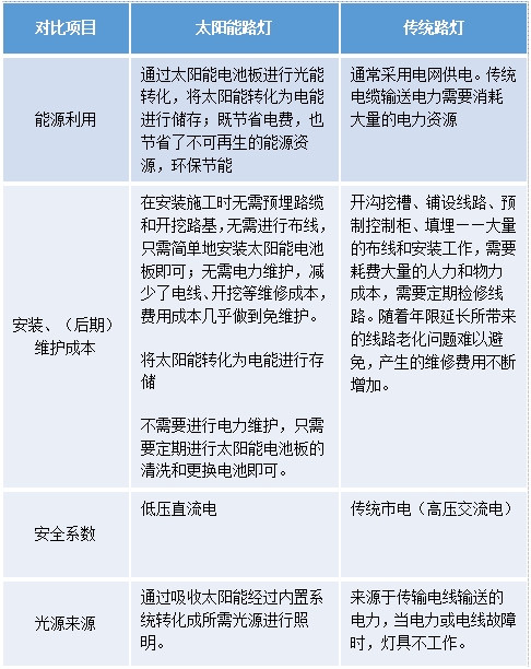 太陽能LED路燈,普通路燈,有什麽區別（bié）,如何（hé）去選（xuǎn）擇