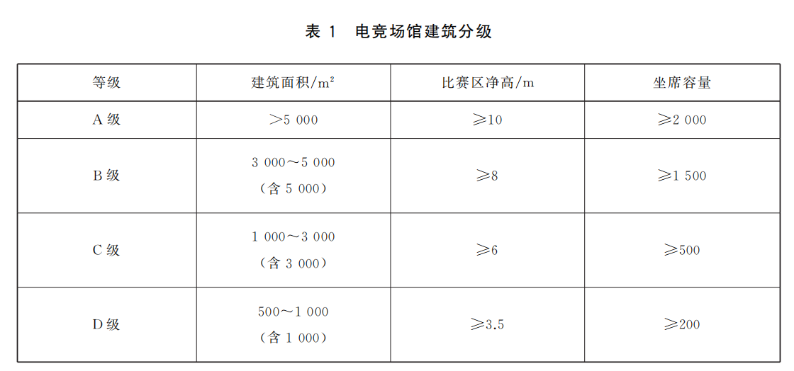 電競場館的（de）建築分（fèn）級（jí）