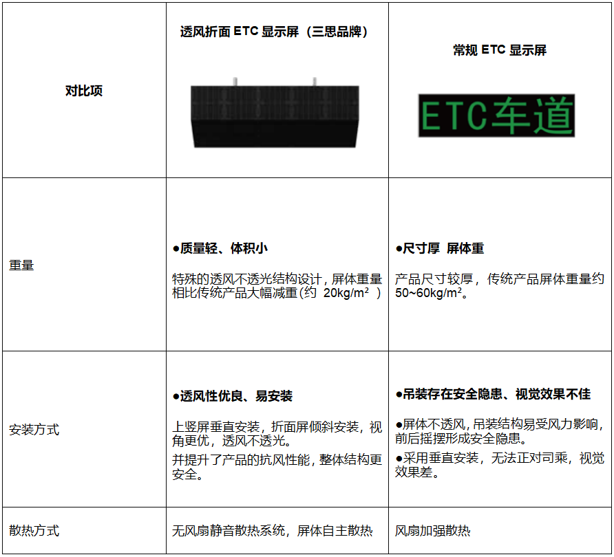 高速公路收費站,新方案,透（tòu）風折麵,ETC顯示屏（píng）