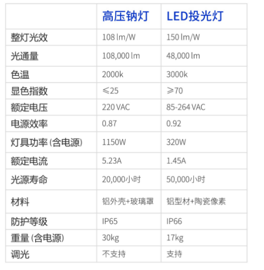 節能降耗（hào）,便利檢修,機坪高杆燈（dēng）,智能照明,管理係（xì）統,新方案