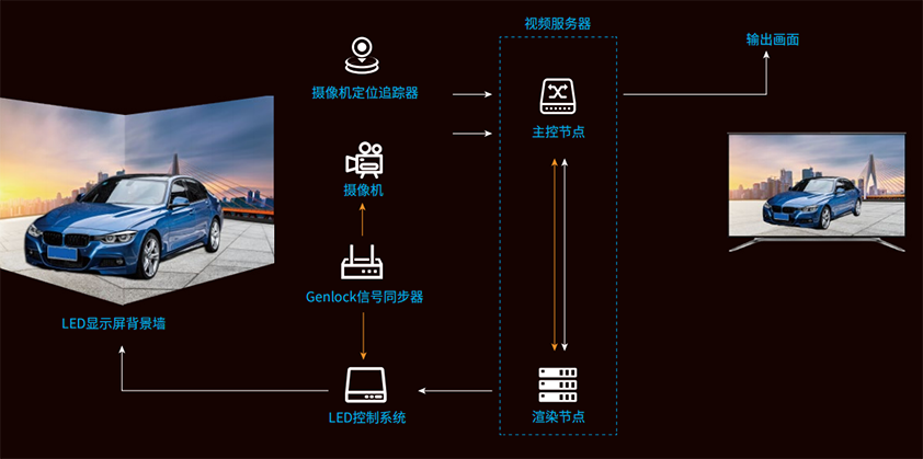 LED,虛擬拍攝係統,主要（yào）構成