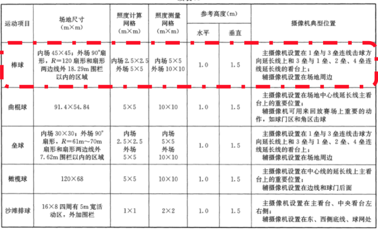 室外,棒球,體育場（chǎng）館,照明標準