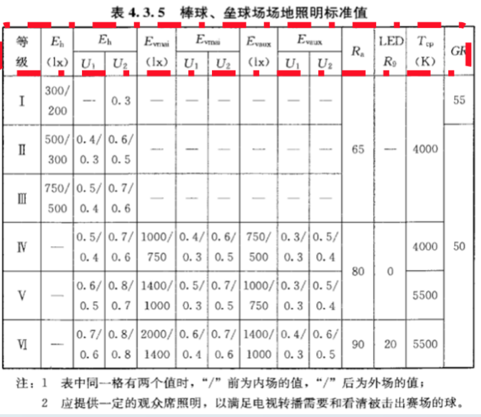 室外,棒球,體育（yù）場館,照明標準