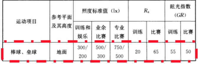 室（shì）外（wài）,棒球,體育場館,照明標準