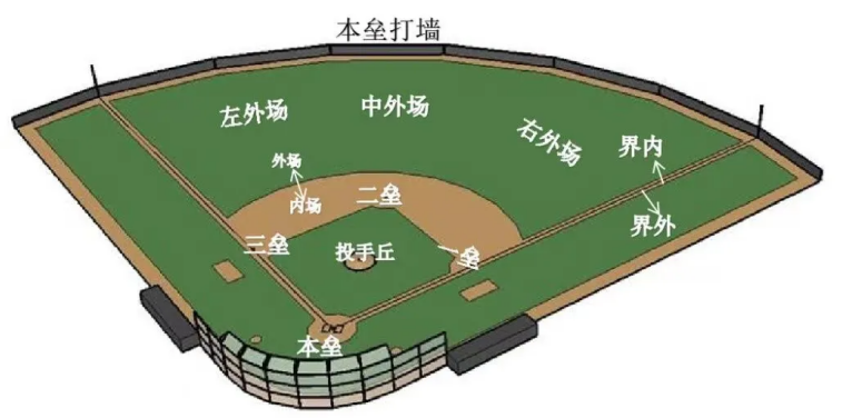 室外,棒球,體（tǐ）育場館,照明標準