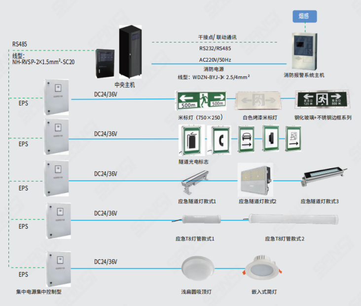消防應急照明,疏散指（zhǐ）示係統