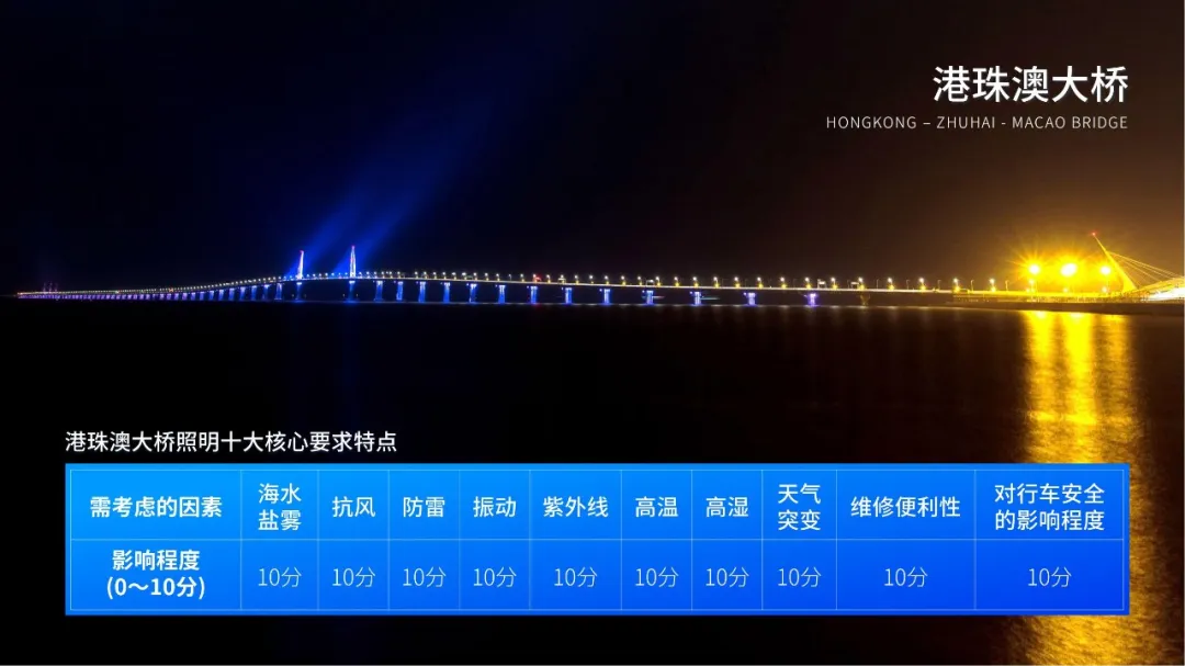 港珠澳大橋,開通六周年,91福利视频网LED產品,高效穩定運行,報告