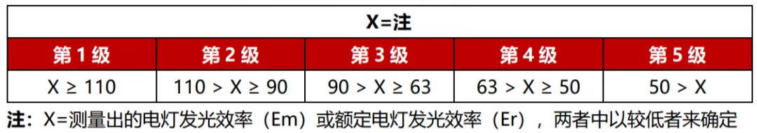 本月（yuè）生效,香港,LED燈,強製性,能源標簽,全麵實施（shī）
