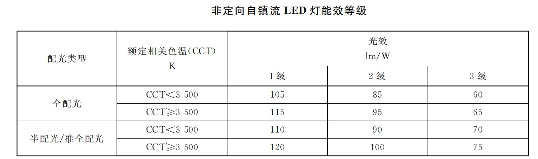 本月生（shēng）效,香港,LED燈,強製性,能源標簽,全麵實施