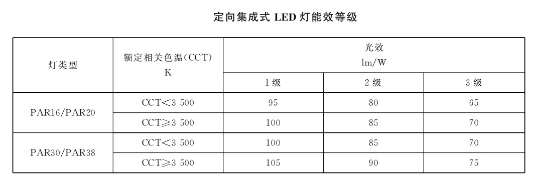 本（běn）月生效（xiào）,香港,LED燈,強製（zhì）性,能源標簽,全麵（miàn）實施