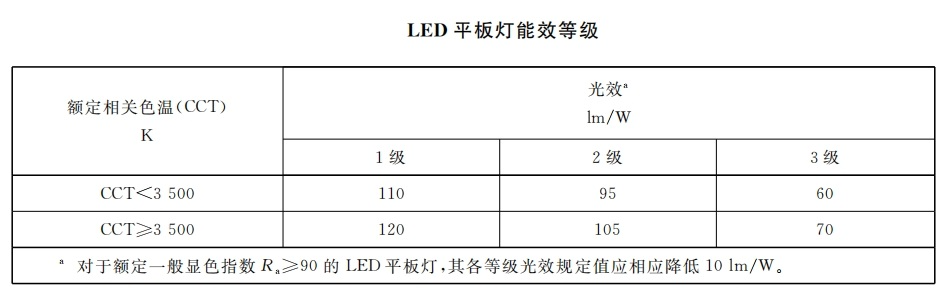 本月生效,香港,LED燈（dēng）,強製性,能源標簽,全麵實施