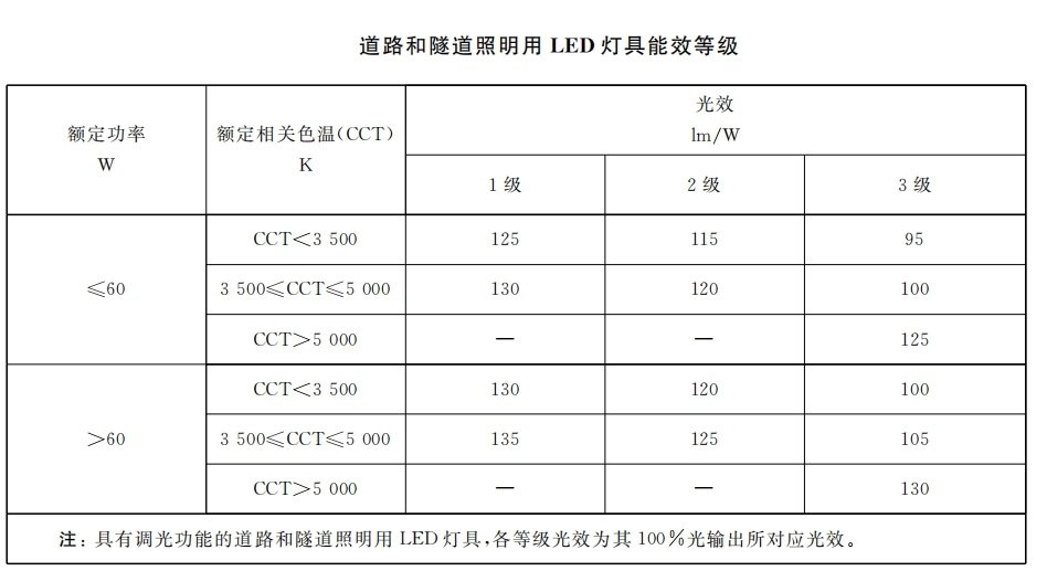 本月生效,香港,LED燈,強製（zhì）性,能源標（biāo）簽,全（quán）麵實施
